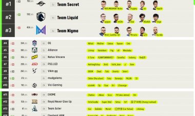 ESL has updated the world ranking of the best Dota 2 teams